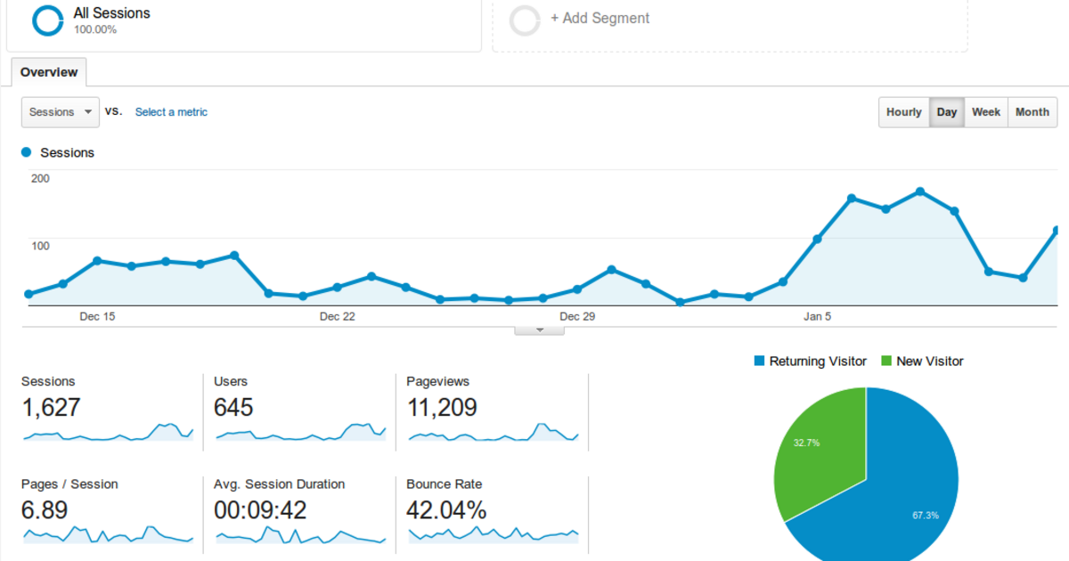 Tracking Individual Users In Google Analytics Mugo Web Ez Platform Specialists In Canada And The Usa